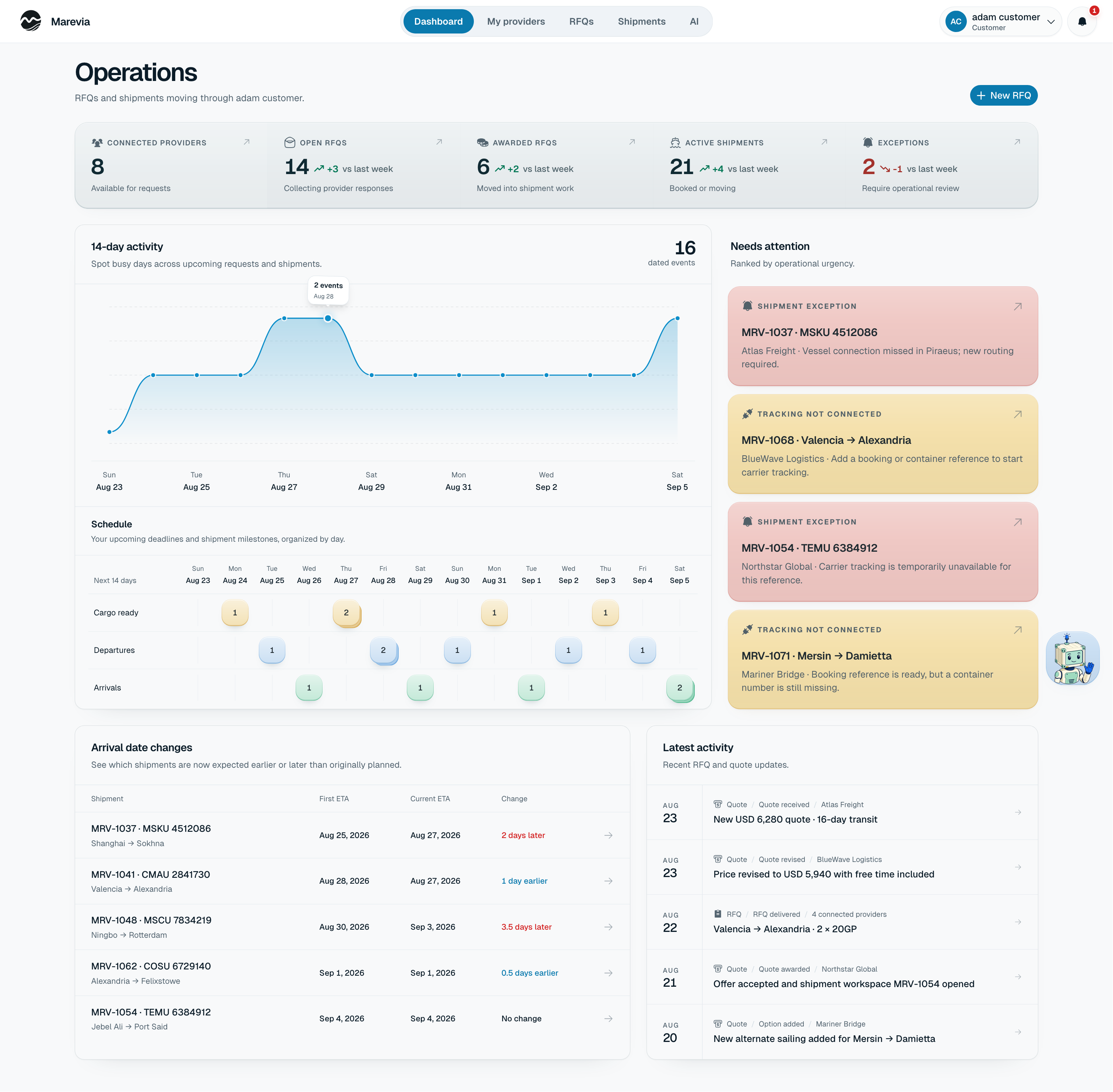 Marevia customer dashboard with connected providers, RFQs, shipments, deadlines, exceptions, schedule changes, and recent activity