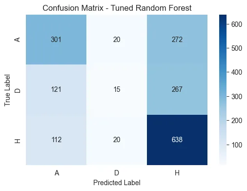 Confusion matrix for the tuned Random Forest showing most draw results classified as home or away wins