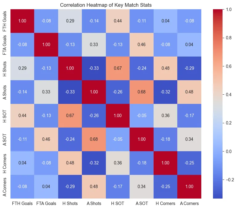 Correlation heatmap for goals, shots, shots on target, and corners