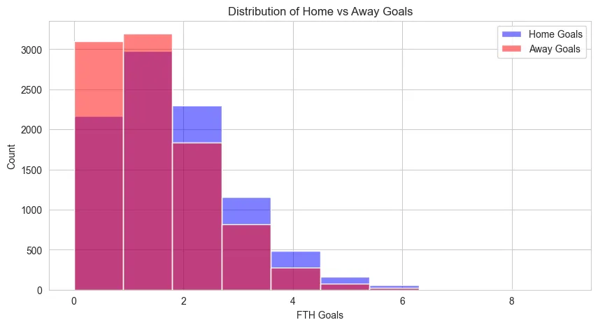 Histogram comparing home and away goal distributions
