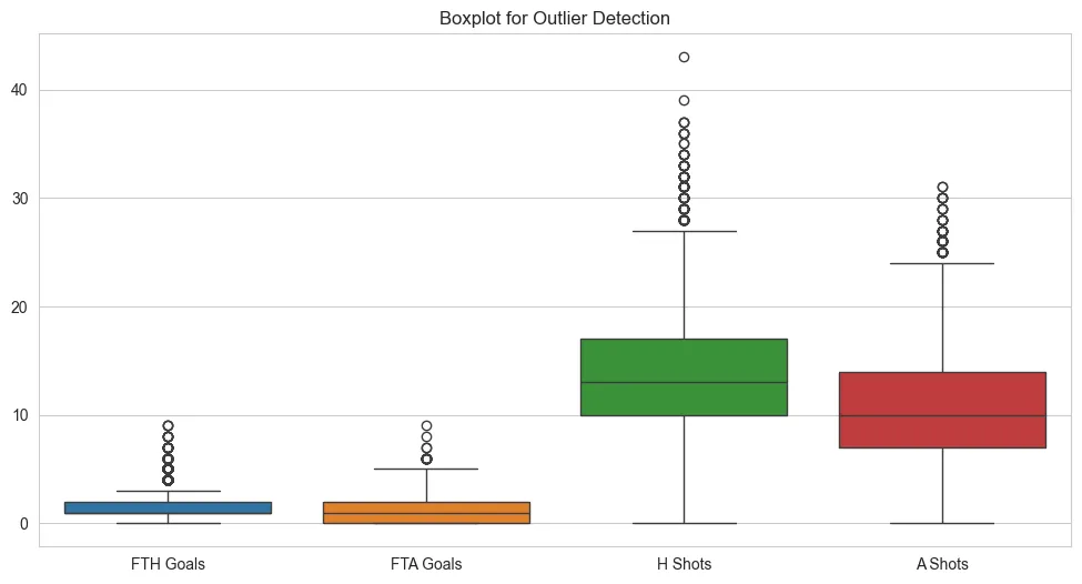 Box plots showing outliers in goals and shots