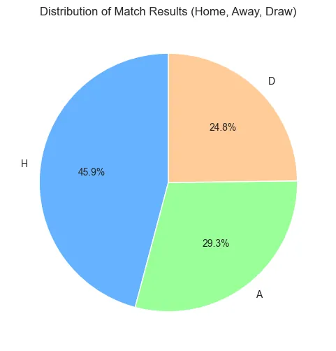 Pie chart of Premier League outcomes showing 45.9 percent home wins, 29.3 percent away wins, and 24.8 percent draws